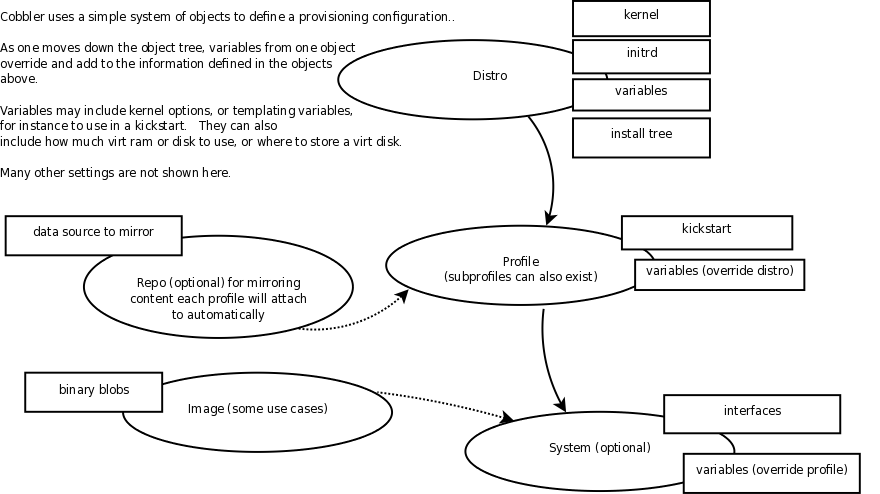 object tree diagram